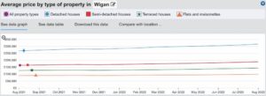 wigan house price 2022